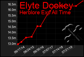 Total Graph of Elyte Dookey