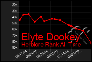 Total Graph of Elyte Dookey