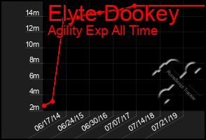 Total Graph of Elyte Dookey