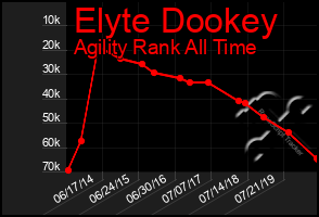 Total Graph of Elyte Dookey