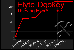 Total Graph of Elyte Dookey