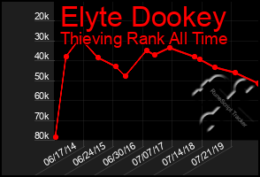 Total Graph of Elyte Dookey