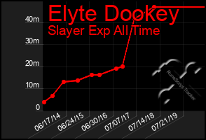 Total Graph of Elyte Dookey