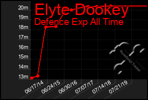 Total Graph of Elyte Dookey