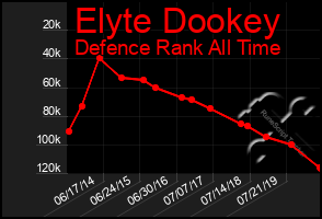 Total Graph of Elyte Dookey