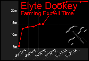 Total Graph of Elyte Dookey