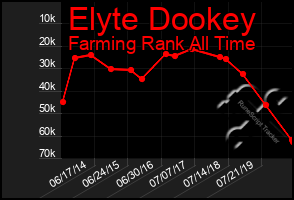 Total Graph of Elyte Dookey