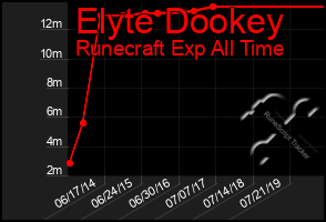 Total Graph of Elyte Dookey