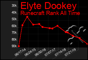 Total Graph of Elyte Dookey