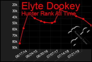 Total Graph of Elyte Dookey