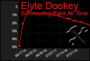 Total Graph of Elyte Dookey