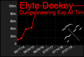 Total Graph of Elyte Dookey