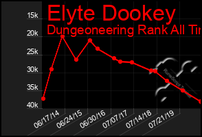 Total Graph of Elyte Dookey