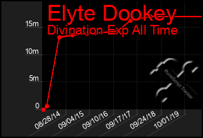 Total Graph of Elyte Dookey