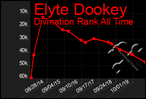 Total Graph of Elyte Dookey