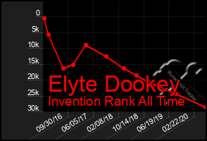 Total Graph of Elyte Dookey