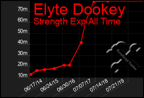 Total Graph of Elyte Dookey