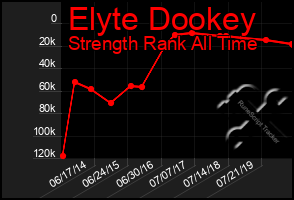 Total Graph of Elyte Dookey