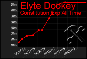 Total Graph of Elyte Dookey