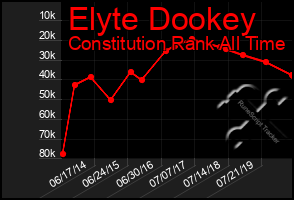 Total Graph of Elyte Dookey