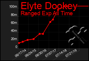 Total Graph of Elyte Dookey