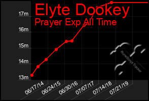 Total Graph of Elyte Dookey