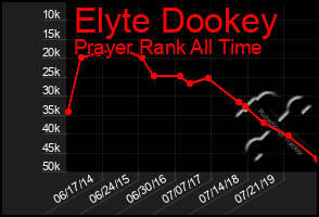 Total Graph of Elyte Dookey