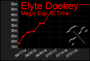 Total Graph of Elyte Dookey