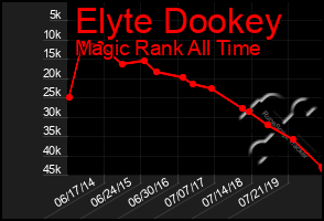 Total Graph of Elyte Dookey