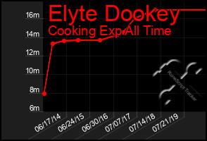 Total Graph of Elyte Dookey