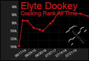 Total Graph of Elyte Dookey