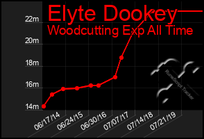 Total Graph of Elyte Dookey