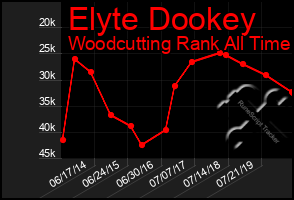 Total Graph of Elyte Dookey