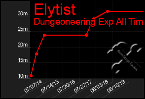Total Graph of Elytist