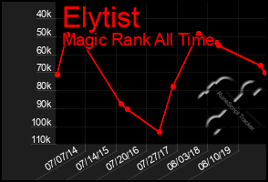 Total Graph of Elytist