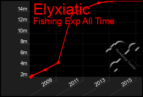 Total Graph of Elyxiatic