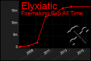 Total Graph of Elyxiatic