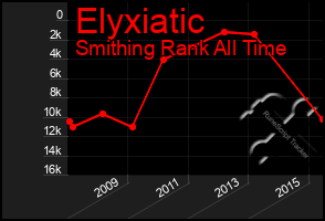 Total Graph of Elyxiatic