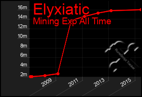 Total Graph of Elyxiatic