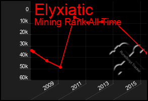 Total Graph of Elyxiatic