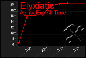 Total Graph of Elyxiatic