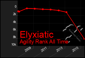 Total Graph of Elyxiatic