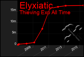 Total Graph of Elyxiatic