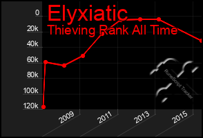 Total Graph of Elyxiatic