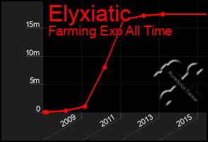 Total Graph of Elyxiatic