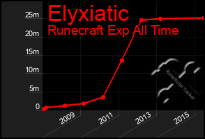 Total Graph of Elyxiatic