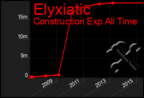 Total Graph of Elyxiatic