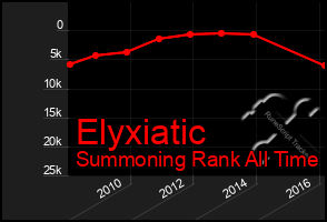 Total Graph of Elyxiatic