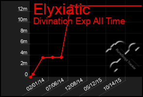 Total Graph of Elyxiatic