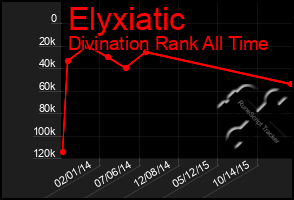 Total Graph of Elyxiatic